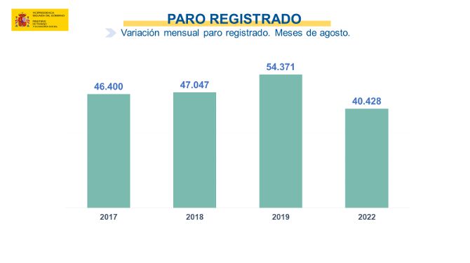 Canarias comunidad con el mayor descenso del paro en agosto 