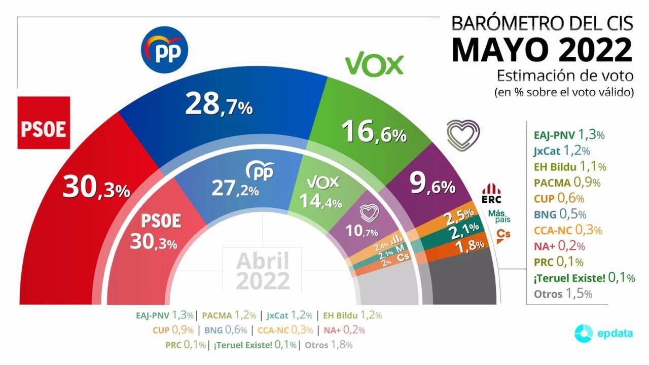 El sondeo demoscópico del CIS correspondiente a mayo posibilita un gobierno  PP - VOX en España