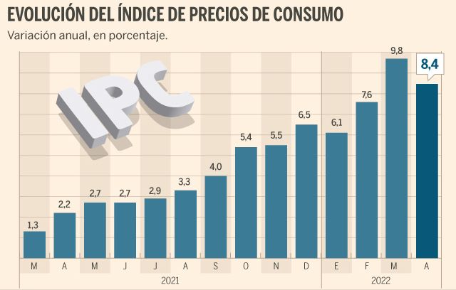 Los precios se moderan en Canarias en abril (bajaron un 0,1%) pero suben un 7,1% en tasa anual por la vivienda y el transporte