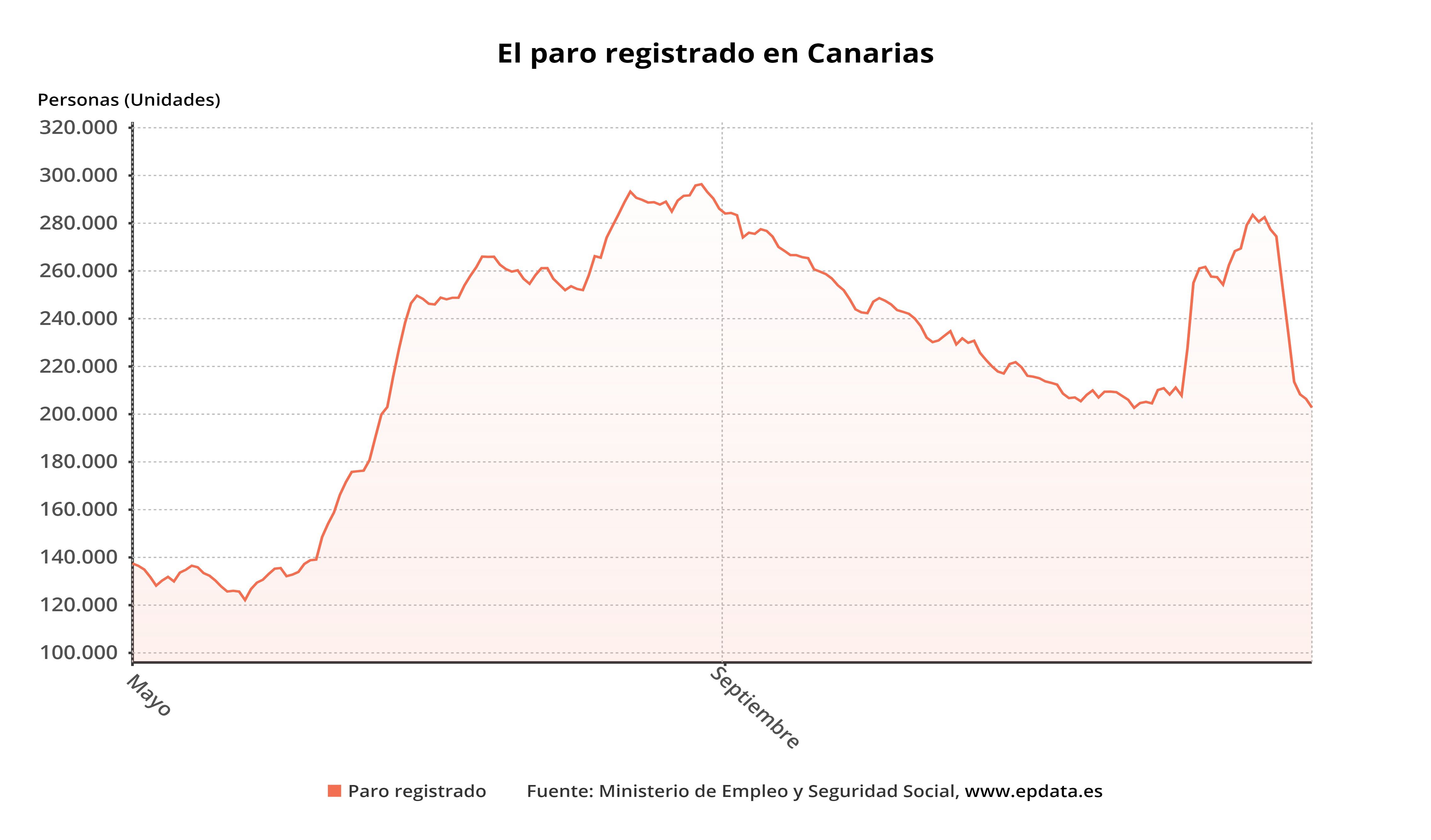 El número de parados en Canarias cae en 3.699 personas en abril, un 2% menos y alcanza 179.692 desempleados