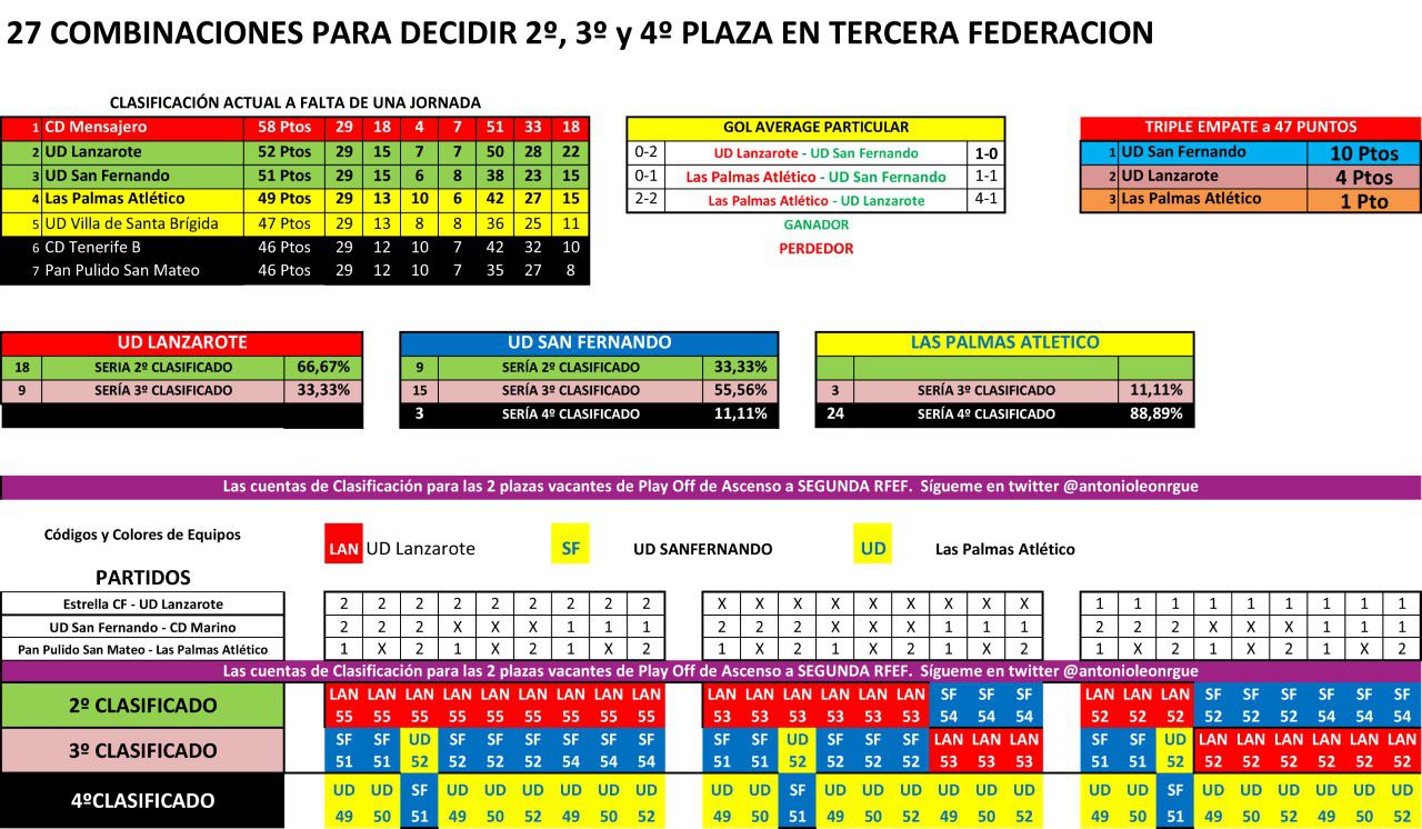La UD Lanzarote será segundo clasificado en 18 de las 27 combinaciones posibles
