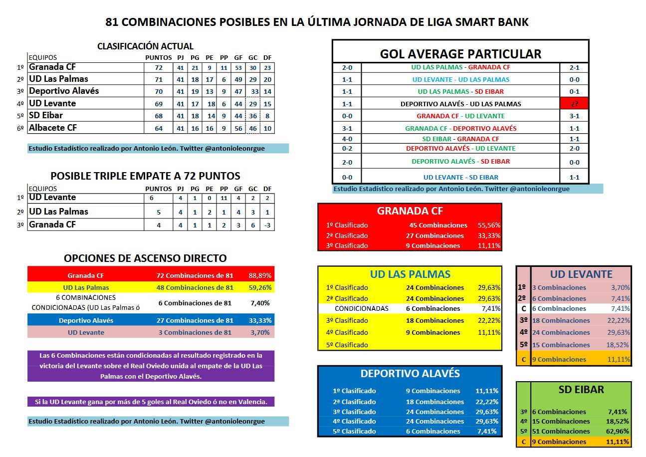 La UD Las Palmas cuenta con 48 combinaciones favorables de 81 posibles para el ascenso más otras seis condicionadas