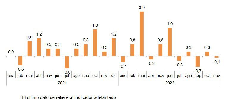 Continúa bajando el IPC en España. Desciende hasta el 6,8% en noviembre 