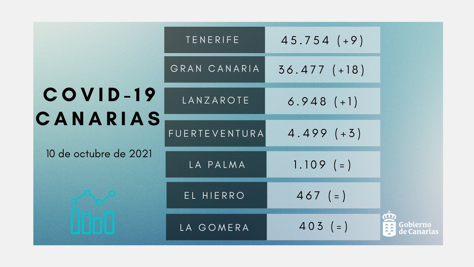 31 nuevos contagios en las últimas 24 horas y 1 fallecida de 71 años en La Palma