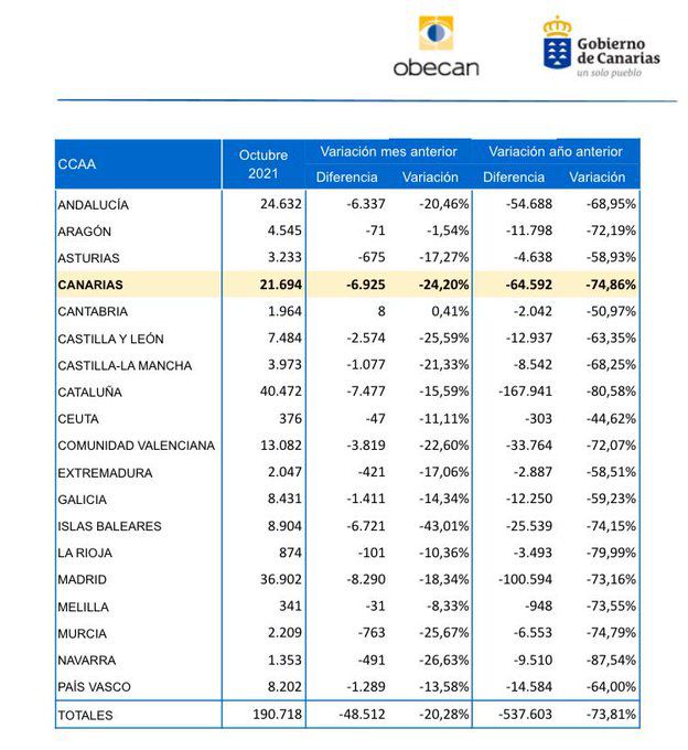 Canarias terminó octubre con 21.694 trabajadores en ERTE, un 24,19 % menos