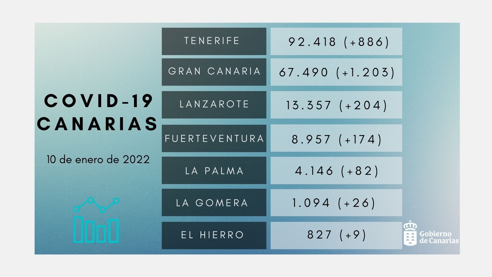 Canarias registra 2.584 nuevos casos y seis fallecimientos en las últimas 24 horas