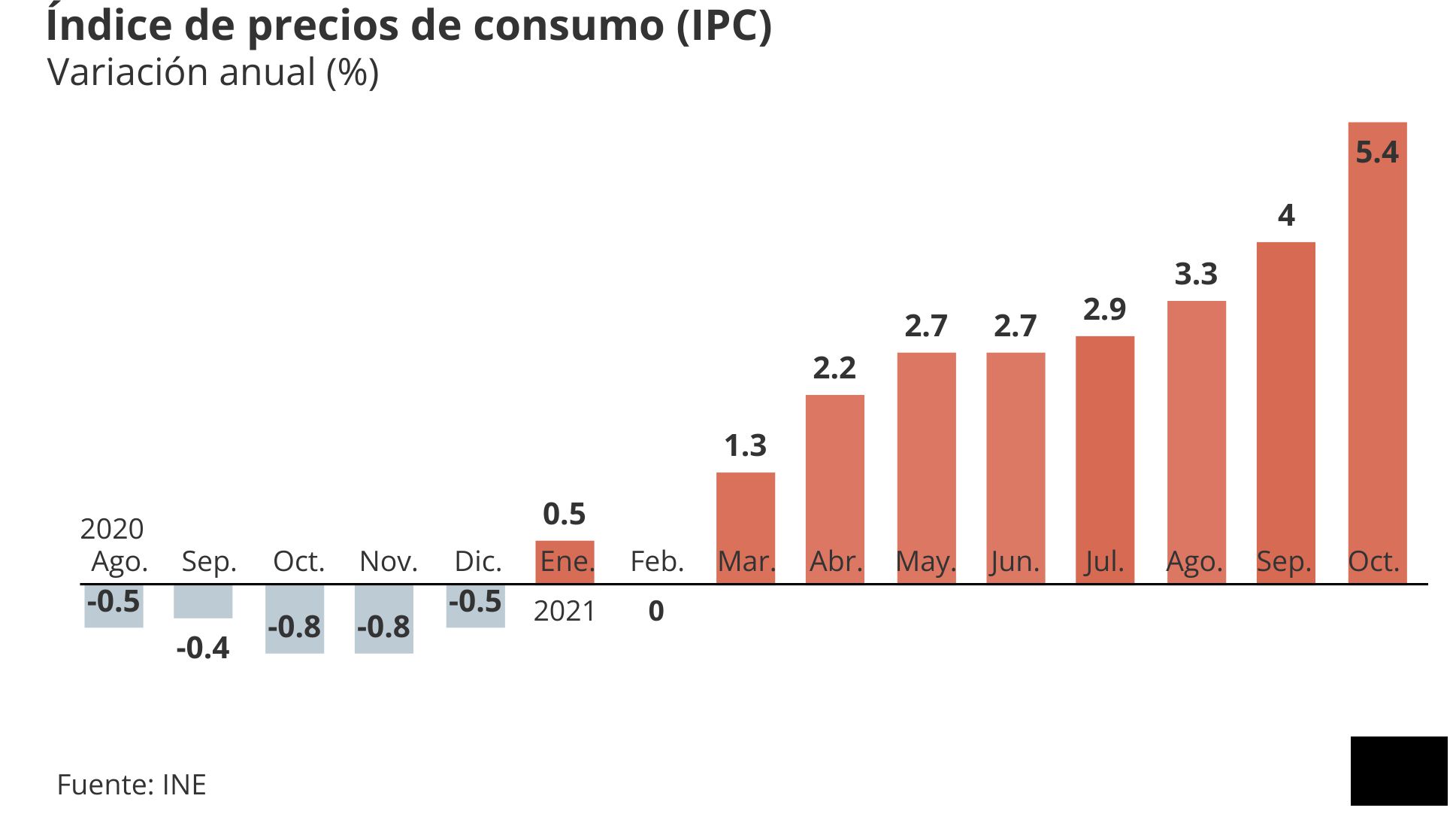 Sube el IPC  un 1,6% en octubre en las islas mientras se dispara  al 5,4% en el ámbito nacional
