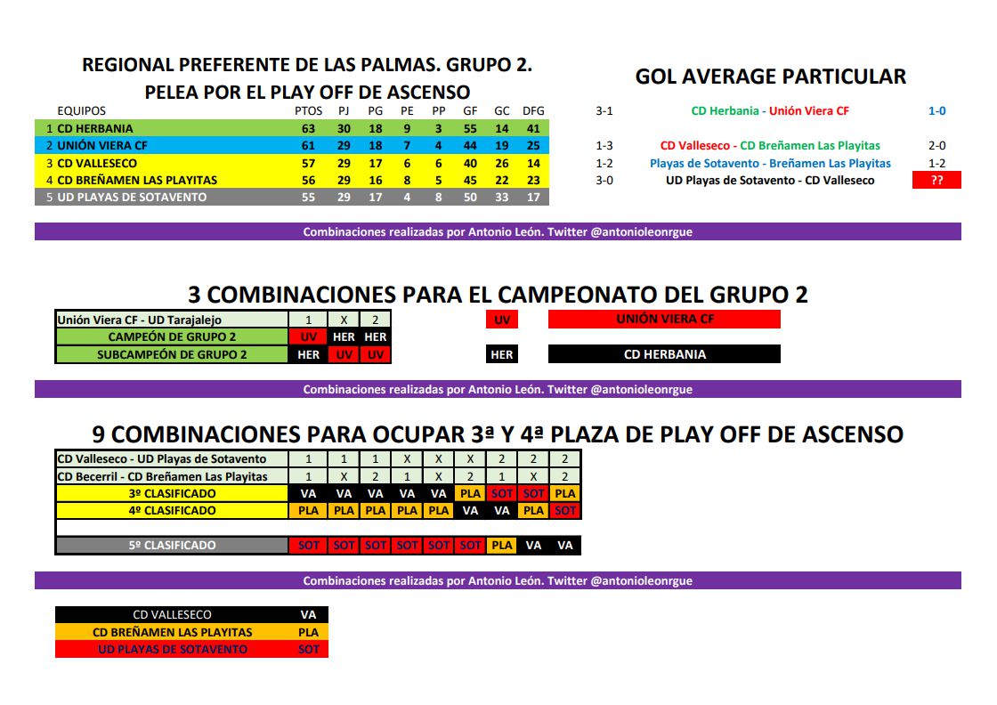 Nueve combinaciones para dos plazas de Play Off de ascenso a 3ª Federación en el Grupo 2 de la Regional Preferente