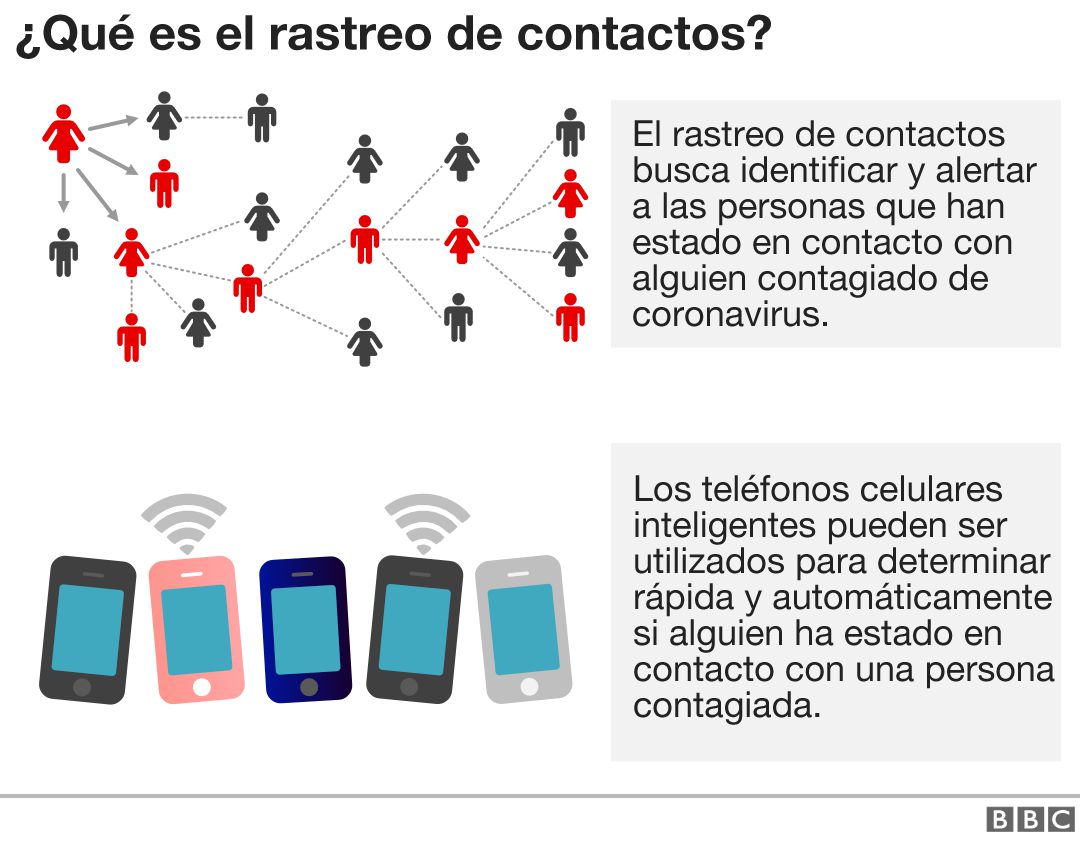 Los rastreadores enviarán a los contactos 'COVID' informacion vía SMS