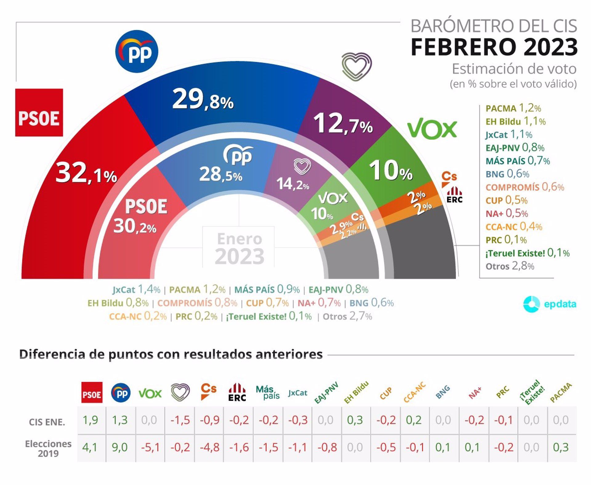El CIS vuelve a situar al  PSOE por delante del PP 